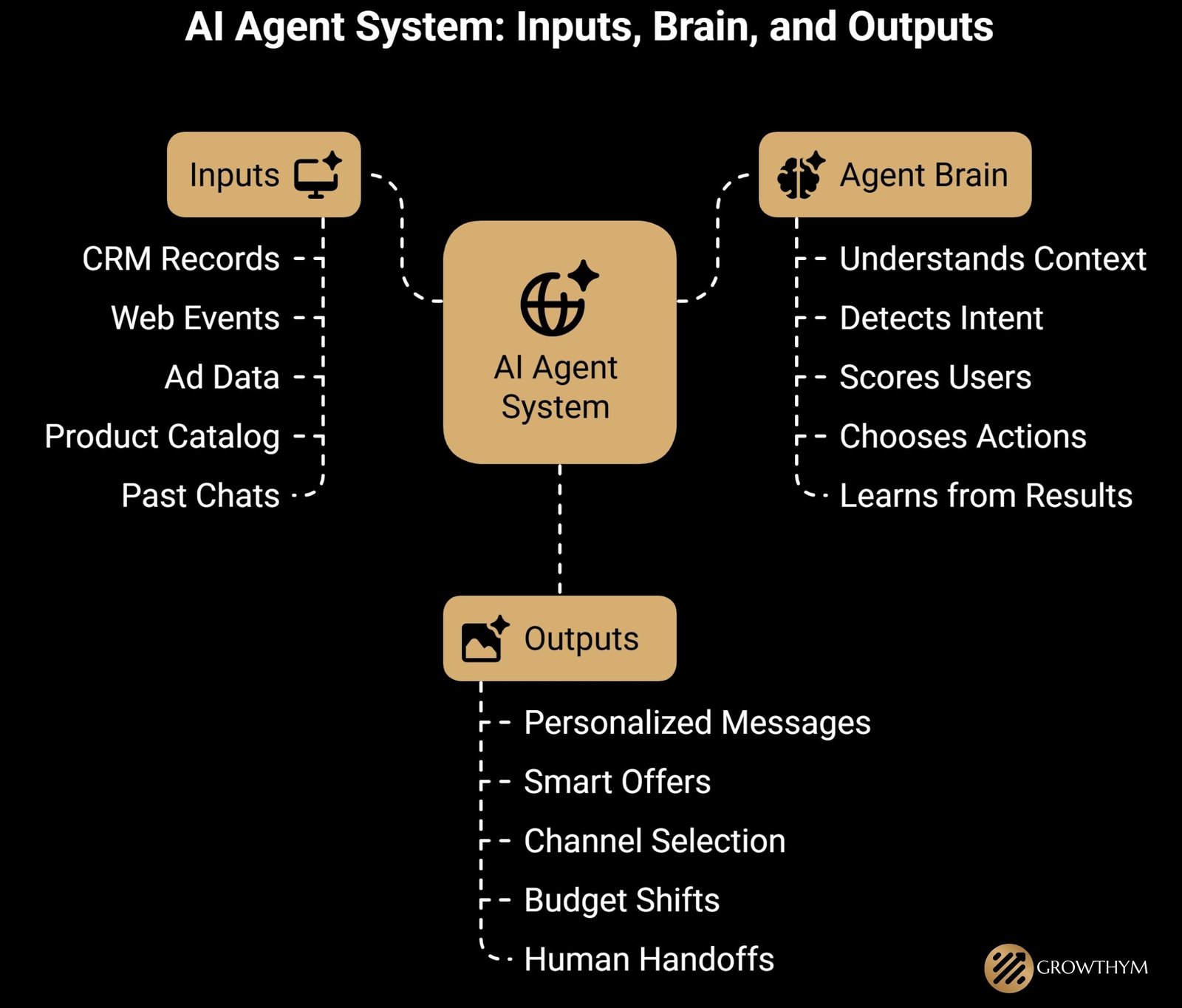 AI Agent System