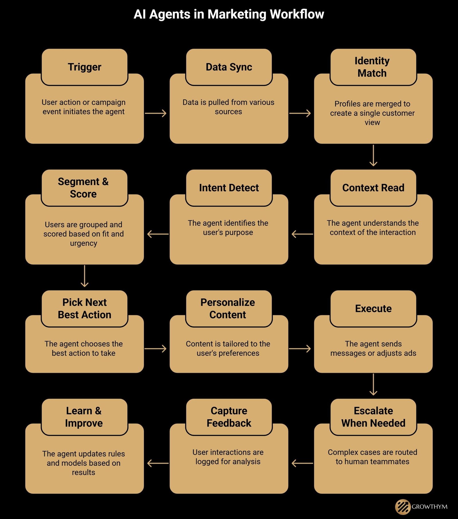 AI Agent in Marketing Workflow