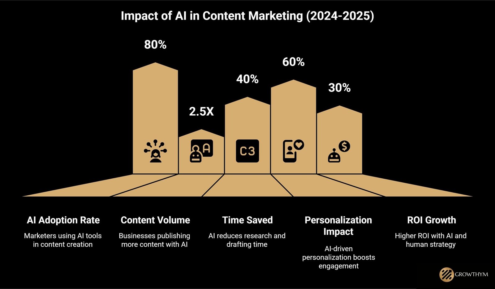 Impact of AI in content Marketing