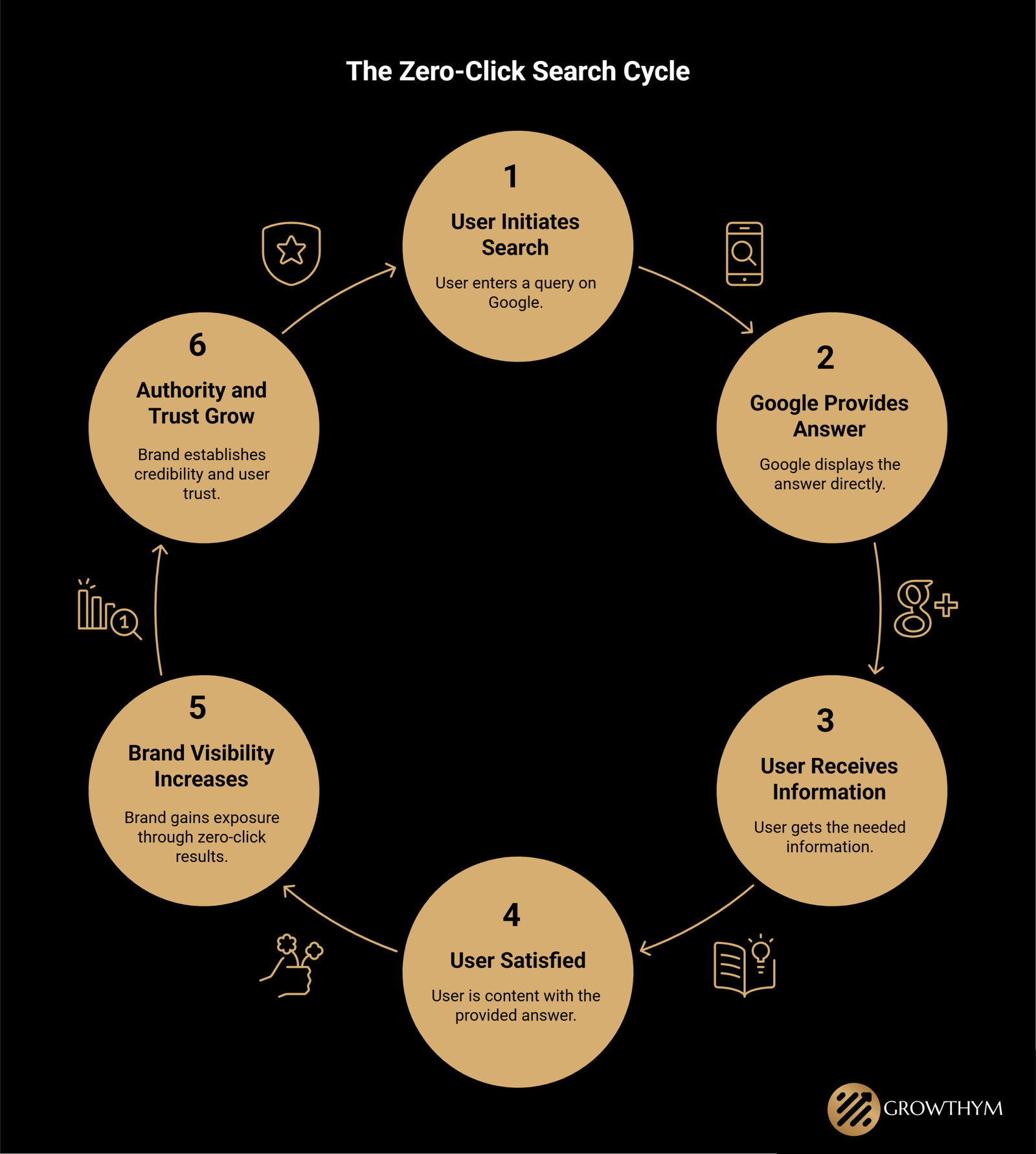 Zero Click Search Cycle