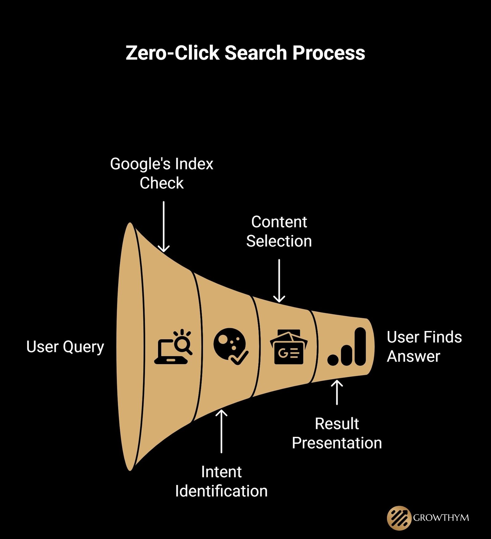 Zero Click Search Process
