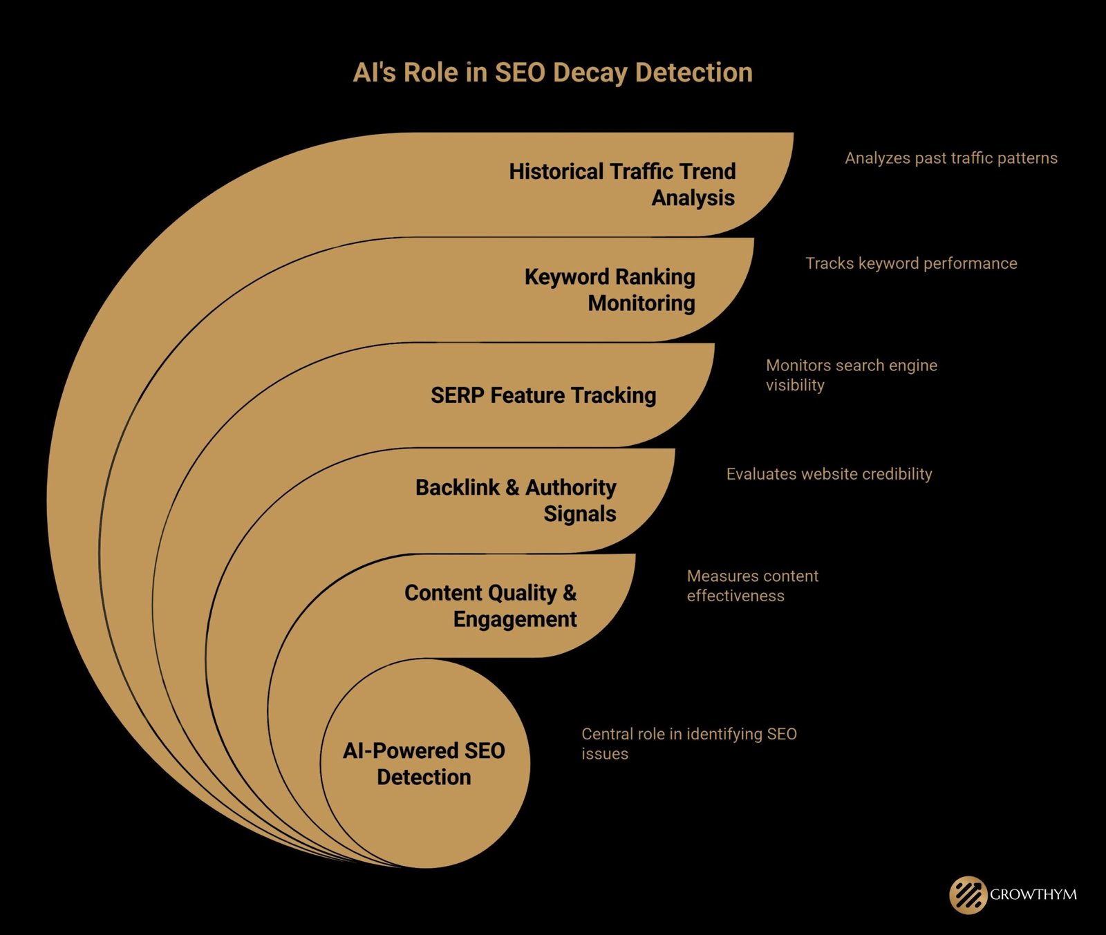 AI Role in SEO Decay Detection