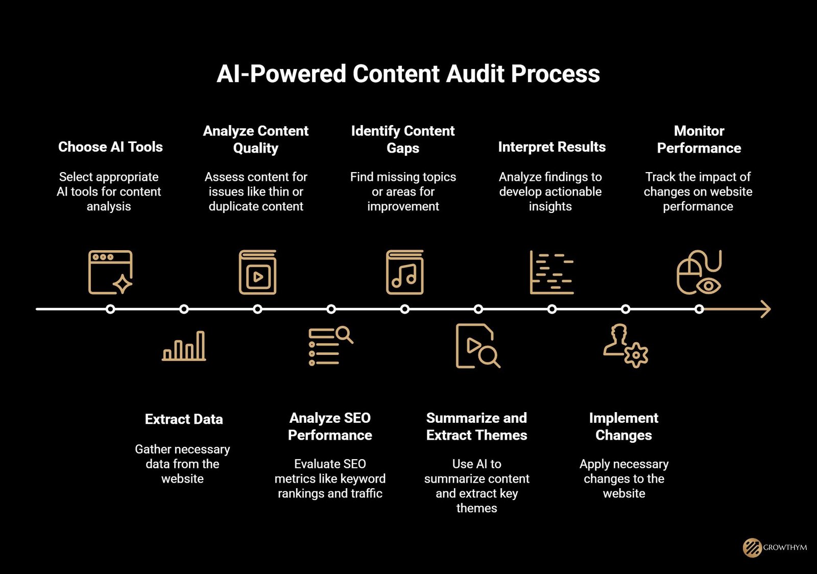 AI Content Audit Process